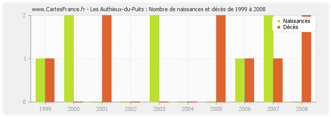 Les Authieux-du-Puits : Nombre de naissances et décès de 1999 à 2008